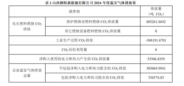 山西梗陽新能源有限公司  2024年度溫室氣體排放及產(chǎn)品碳足跡核查結(jié)果公示